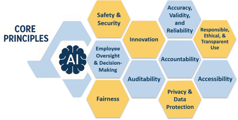 AI Principles Graphic