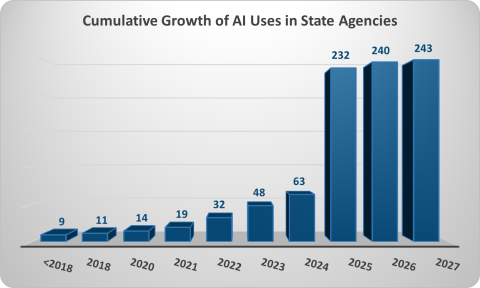 Cumulative Growth of AI Uses in State Agencies