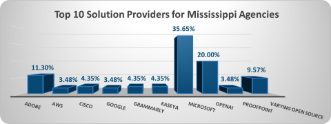 Top 10 Solution Providers for MS Agencies